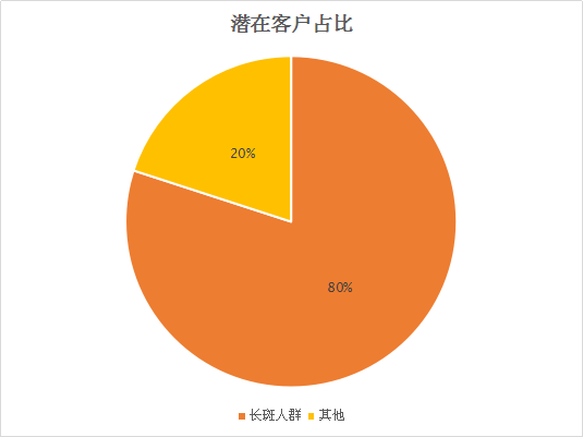 祛斑加盟的市场就有多大